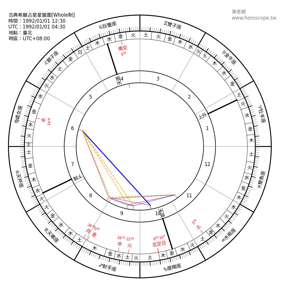 古典占星星盤圖